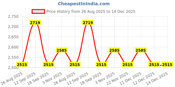 tatacliq.com SHOWOFFFF Black Solid Trousers showoffff Price History Graph from 26 Aug 2025 to 14 Dec 2025