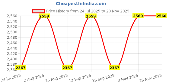 tatacliq.com SHOWOFFFF Black Solid Trousers with Belt showoffff Price History Graph from 24 Jul 2025 to 25 Nov 2025