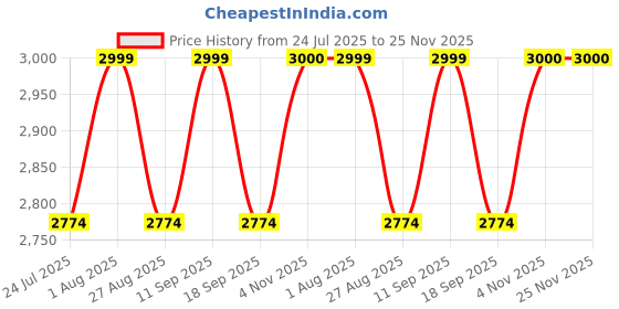 tatacliq.com SHOWOFFFF Blue Embellished Jacket showoffff Price History Graph from 24 Jul 2025 to 25 Nov 2025