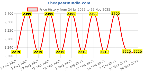 tatacliq.com SHOWOFFFF Blue Embellished Jacket showoffff Price History Graph from 24 Jul 2025 to 28 Nov 2025