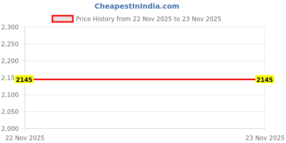 tatacliq.com SHOWOFFFF Blue Solid Jacket showoffff Price History Graph from 22 Nov 2025 to 23 Nov 2025