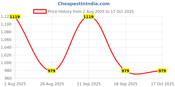 tatacliq.com SHOWOFFFF Brown Cotton Regular Fit Graphic T-Shirt showoffff Price History Graph from 2 Aug 2025 to 16 Oct 2025
