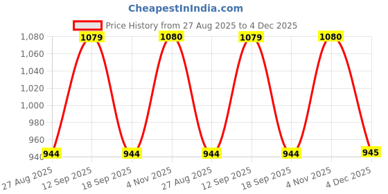 tatacliq.com SHOWOFFFF Brown Cotton Regular Fit Graphic T-Shirt showoffff Price History Graph from 27 Aug 2025 to 4 Dec 2025