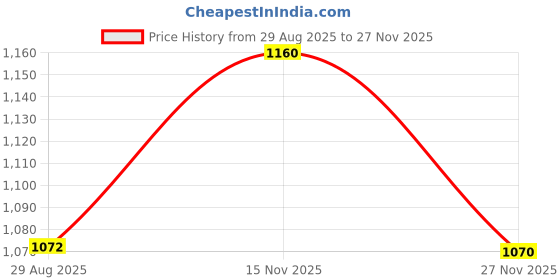 tatacliq.com SHOWOFFFF Brown Regular Fit Top showoffff Price History Graph from 29 Aug 2025 to 27 Nov 2025