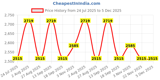 tatacliq.com SHOWOFFFF Brown Solid Jacket showoffff Price History Graph from 24 Jul 2025 to 5 Dec 2025