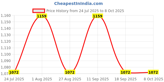 tatacliq.com SHOWOFFFF Brown Tweed Skirt showoffff Price History Graph from 24 Jul 2025 to 7 Oct 2025