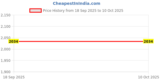 tatacliq.com SHOWOFFFF Cream Cotton Printed Regular Fit Jacket showoffff Price History Graph from 18 Sep 2025 to 9 Oct 2025