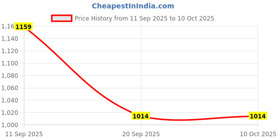 tatacliq.com SHOWOFFFF Cream Cotton Regular Fit T-Shirt showoffff Price History Graph from 11 Sep 2025 to 9 Oct 2025