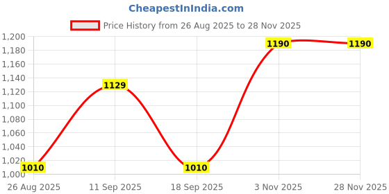 tatacliq.com SHOWOFFFF Cream Midi Skirt showoffff Price History Graph from 26 Aug 2025 to 28 Nov 2025