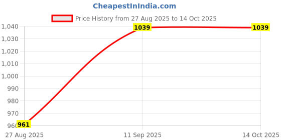 tatacliq.com SHOWOFFFF Cream Printed Kurta showoffff Price History Graph from 27 Aug 2025 to 14 Oct 2025
