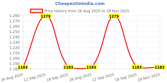 tatacliq.com SHOWOFFFF Green Regular Fit Trousers showoffff Price History Graph from 26 Aug 2025 to 28 Nov 2025