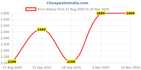 tatacliq.com SHOWOFFFF Green Self Design 3/4th sleeve Dress With Belt showoffff Price History Graph from 27 Aug 2025 to 23 Nov 2025