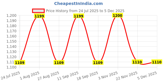 tatacliq.com SHOWOFFFF Green Solid Jacket showoffff Price History Graph from 24 Jul 2025 to 3 Dec 2025