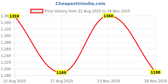 tatacliq.com SHOWOFFFF Grey Cotton Regular Fit Graphic Shacket showoffff Price History Graph from 22 Aug 2025 to 28 Nov 2025