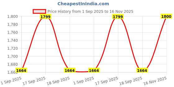 tatacliq.com SHOWOFFFF Grey Cotton Relaxed Fit Printed Top showoffff Price History Graph from 1 Sep 2025 to 16 Nov 2025