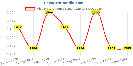 tatacliq.com SHOWOFFFF Grey Embellished Slim Fit High Rise Jeans showoffff Price History Graph from 11 Sep 2025 to 5 Dec 2025