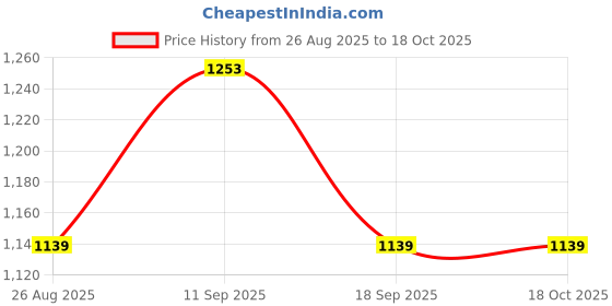 tatacliq.com SHOWOFFFF Grey Plain Jumpsuit showoffff Price History Graph from 26 Aug 2025 to 18 Oct 2025