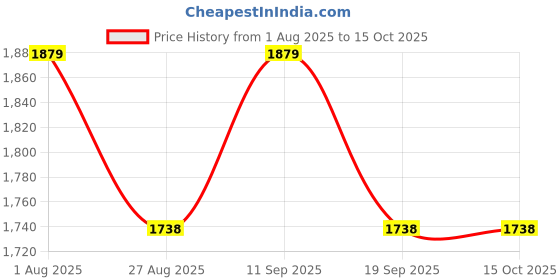 tatacliq.com SHOWOFFFF Grey Regular Fit Printed Top showoffff Price History Graph from 1 Aug 2025 to 15 Oct 2025