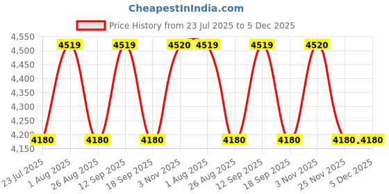 tatacliq.com SHOWOFFFF Grey Solid Jacket showoffff Price History Graph from 23 Jul 2025 to 5 Dec 2025