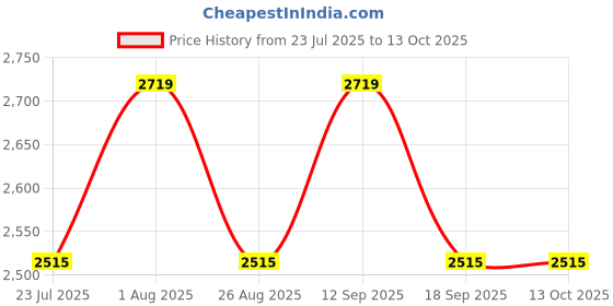 tatacliq.com SHOWOFFFF Grey Solid Trousers showoffff Price History Graph from 23 Jul 2025 to 12 Oct 2025