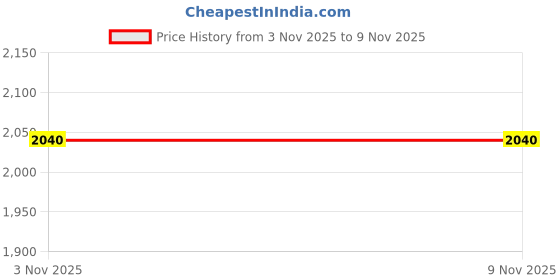 tatacliq.com SHOWOFFFF Grey Velvet Solid Relaxed Fit Shacket showoffff Price History Graph from 3 Nov 2025 to 7 Nov 2025