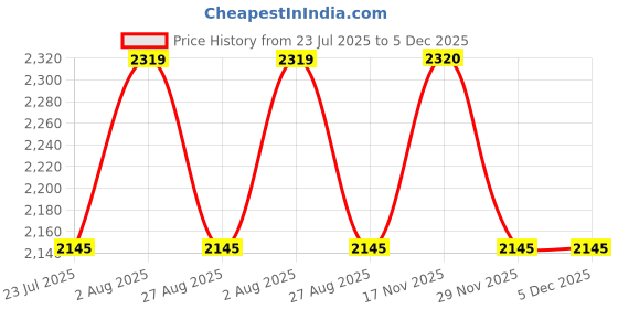 tatacliq.com SHOWOFFFF Light Blue Regular Fit Jacket showoffff Price History Graph from 23 Jul 2025 to 4 Dec 2025