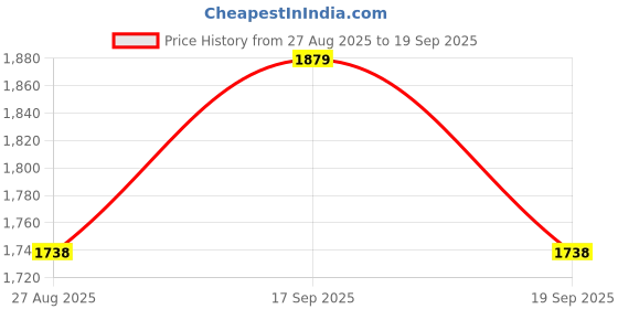 tatacliq.com SHOWOFFFF Light Blue Straight Fit Jeans showoffff Price History Graph from 27 Aug 2025 to 19 Sep 2025