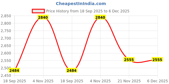 tatacliq.com SHOWOFFFF Maroon Cotton Solid Regular Fit Jacket showoffff Price History Graph from 18 Sep 2025 to 5 Dec 2025