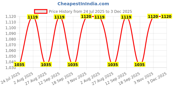 tatacliq.com SHOWOFFFF Maroon Solid Jacket showoffff Price History Graph from 24 Jul 2025 to 2 Dec 2025