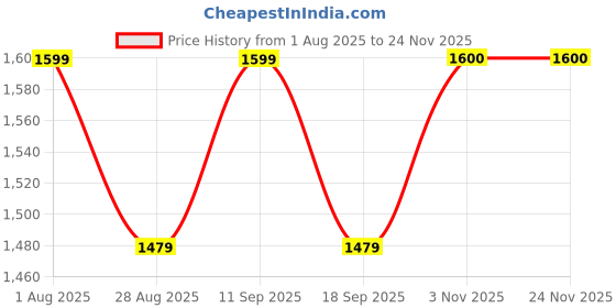 tatacliq.com SHOWOFFFF Mauve Regular Fit Dress showoffff Price History Graph from 1 Aug 2025 to 22 Nov 2025