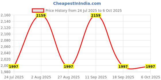 tatacliq.com SHOWOFFFF Multi Perforated Shrug showoffff Price History Graph from 24 Jul 2025 to 6 Oct 2025