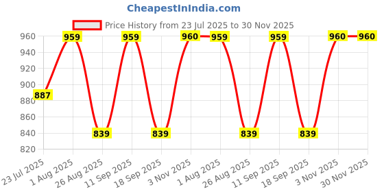 tatacliq.com SHOWOFFFF Multicolor Cotton Relaxed Fit Printed Shirt showoffff Price History Graph from 23 Jul 2025 to 30 Nov 2025