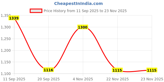 tatacliq.com SHOWOFFFF Multicolored Tie - Dye Cotton Track Pants showoffff Price History Graph from 11 Sep 2025 to 23 Nov 2025