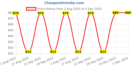 tatacliq.com SHOWOFFFF Off White Regular Fit Crop Top showoffff Price History Graph from 2 Aug 2025 to 4 Dec 2025