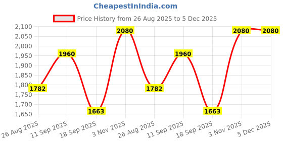 tatacliq.com SHOWOFFFF Olive Slim Fit Bomber Jacket showoffff Price History Graph from 26 Aug 2025 to 4 Dec 2025