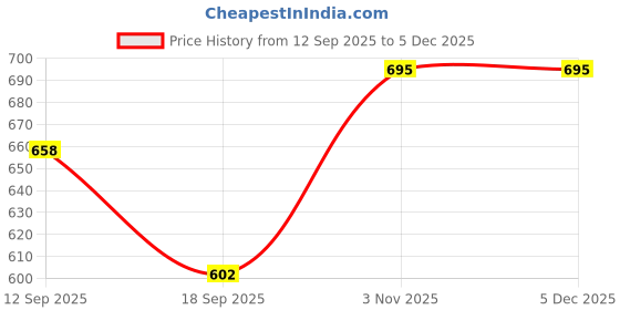 tatacliq.com SHOWOFFFF Olive Slim Fit Camouflage Shorts showoffff Price History Graph from 12 Sep 2025 to 4 Dec 2025
