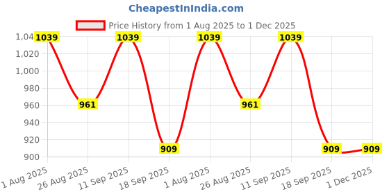 tatacliq.com SHOWOFFFF Orange Cotton Printed Flared Sleeves Kurta showoffff Price History Graph from 1 Aug 2025 to 1 Dec 2025