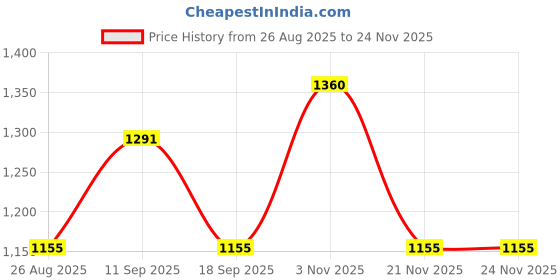 tatacliq.com SHOWOFFFF Pink Cotton Regular Fit Dress With Neck Tie showoffff Price History Graph from 26 Aug 2025 to 23 Nov 2025