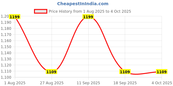 tatacliq.com SHOWOFFFF Pink Regular Fit Crop Top showoffff Price History Graph from 1 Aug 2025 to 4 Oct 2025