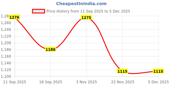 tatacliq.com SHOWOFFFF Rose Cotton Regular Fit Printed Sweatshirt showoffff Price History Graph from 11 Sep 2025 to 4 Dec 2025