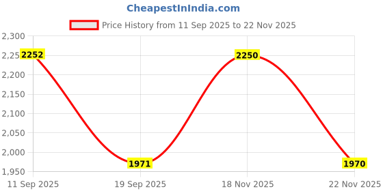 tatacliq.com SHOWOFFFF Rust Nylon Slim Fit Solid Jacket showoffff Price History Graph from 11 Sep 2025 to 22 Nov 2025