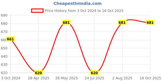 tatacliq.com showoffff SHOW OFF Black Cotton Regular Fit Printed Shorts showoffff Price History Graph from 3 Oct 2024 to 16 Oct 2025