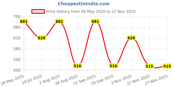 tatacliq.com showoffff SHOW OFF Black Cotton Regular Fit Printed Shorts showoffff Price History Graph from 26 May 2025 to 26 Nov 2025