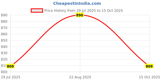 tatacliq.com showoffff SHOW OFF Black Cotton Relaxed Fit Printed Co-Ords showoffff Price History Graph from 29 Jul 2025 to 15 Oct 2025