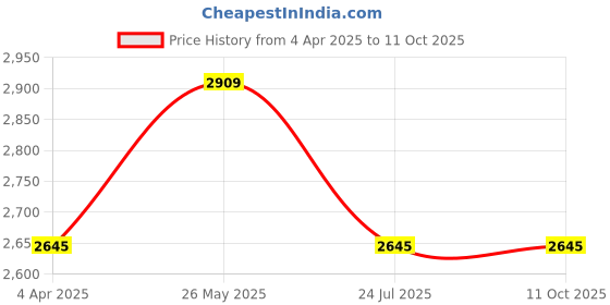 tatacliq.com showoffff SHOW OFF Black Regular Fit Jacket showoffff Price History Graph from 4 Apr 2025 to 11 Oct 2025