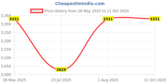 tatacliq.com showoffff SHOW OFF Black Regular Fit Jacket showoffff Price History Graph from 26 May 2025 to 11 Oct 2025