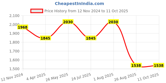 tatacliq.com showoffff SHOW OFF Black Regular Fit Self Pattern Jacket showoffff Price History Graph from 12 Nov 2024 to 11 Oct 2025