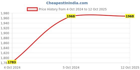 tatacliq.com showoffff SHOW OFF Black Regular Fit Self Pattern Jacket showoffff Price History Graph from 4 Oct 2024 to 11 Oct 2025
