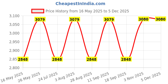 tatacliq.com showoffff SHOW OFF Dark Green Cotton Slim Fit Solid Blazer showoffff Price History Graph from 16 May 2025 to 4 Dec 2025