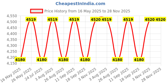 tatacliq.com showoffff SHOW OFF Dark Green Cotton Slim Fit Solid Blazer showoffff Price History Graph from 16 May 2025 to 28 Nov 2025